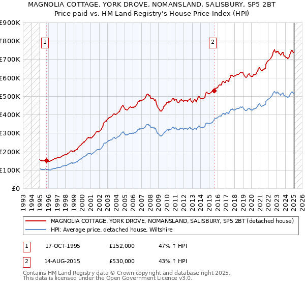 MAGNOLIA COTTAGE, YORK DROVE, NOMANSLAND, SALISBURY, SP5 2BT: Price paid vs HM Land Registry's House Price Index