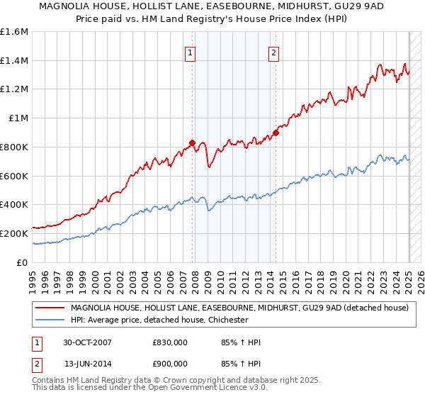 MAGNOLIA HOUSE, HOLLIST LANE, EASEBOURNE, MIDHURST, GU29 9AD: Price paid vs HM Land Registry's House Price Index