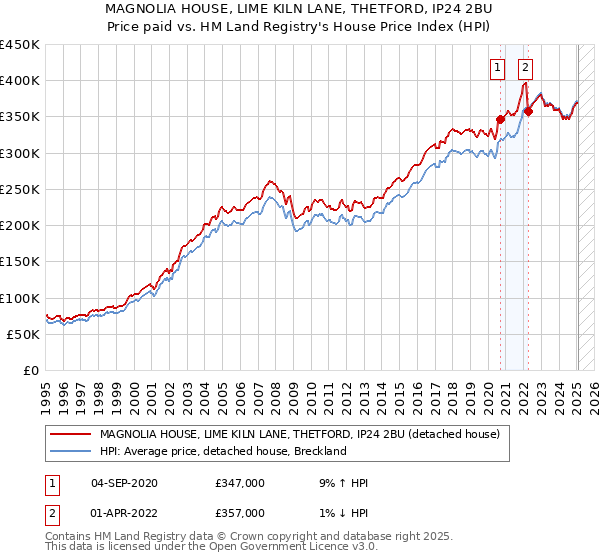 MAGNOLIA HOUSE, LIME KILN LANE, THETFORD, IP24 2BU: Price paid vs HM Land Registry's House Price Index