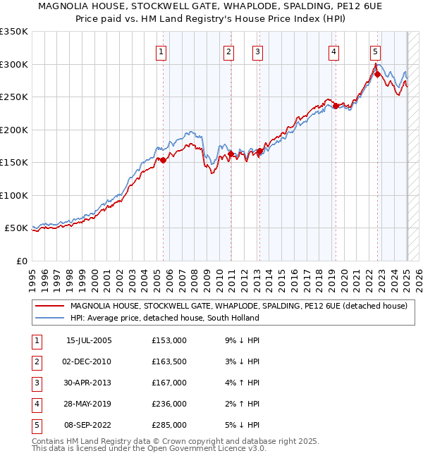 MAGNOLIA HOUSE, STOCKWELL GATE, WHAPLODE, SPALDING, PE12 6UE: Price paid vs HM Land Registry's House Price Index