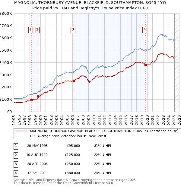 MAGNOLIA, THORNBURY AVENUE, BLACKFIELD, SOUTHAMPTON, SO45 1YQ: Price paid vs HM Land Registry's House Price Index