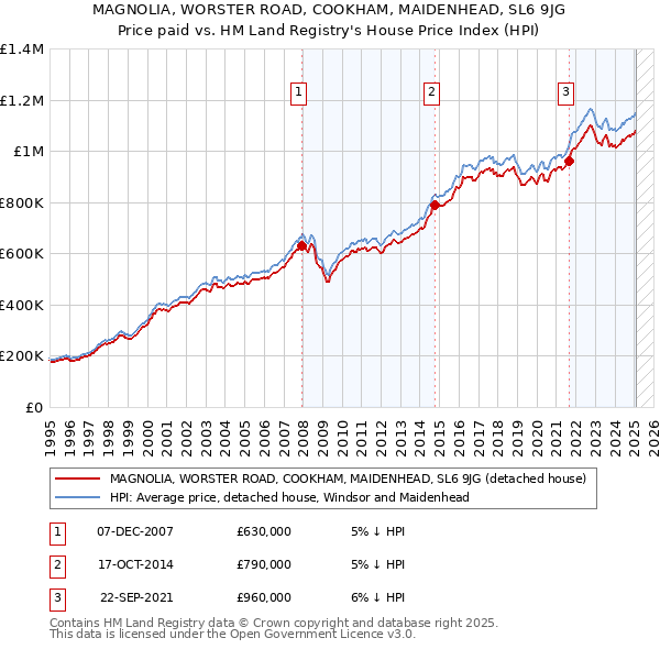 MAGNOLIA, WORSTER ROAD, COOKHAM, MAIDENHEAD, SL6 9JG: Price paid vs HM Land Registry's House Price Index