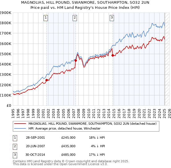 MAGNOLIAS, HILL POUND, SWANMORE, SOUTHAMPTON, SO32 2UN: Price paid vs HM Land Registry's House Price Index