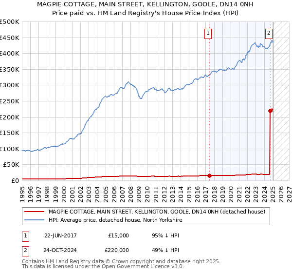 MAGPIE COTTAGE, MAIN STREET, KELLINGTON, GOOLE, DN14 0NH: Price paid vs HM Land Registry's House Price Index
