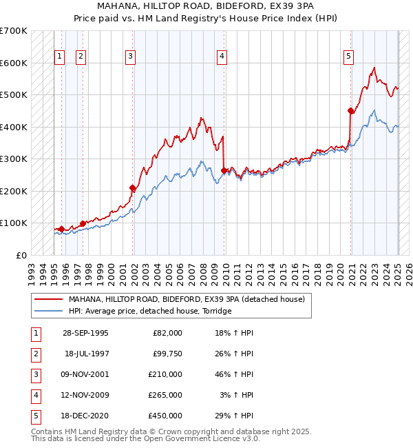 MAHANA, HILLTOP ROAD, BIDEFORD, EX39 3PA: Price paid vs HM Land Registry's House Price Index