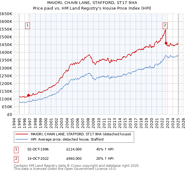 MAIORI, CHAIN LANE, STAFFORD, ST17 9HA: Price paid vs HM Land Registry's House Price Index