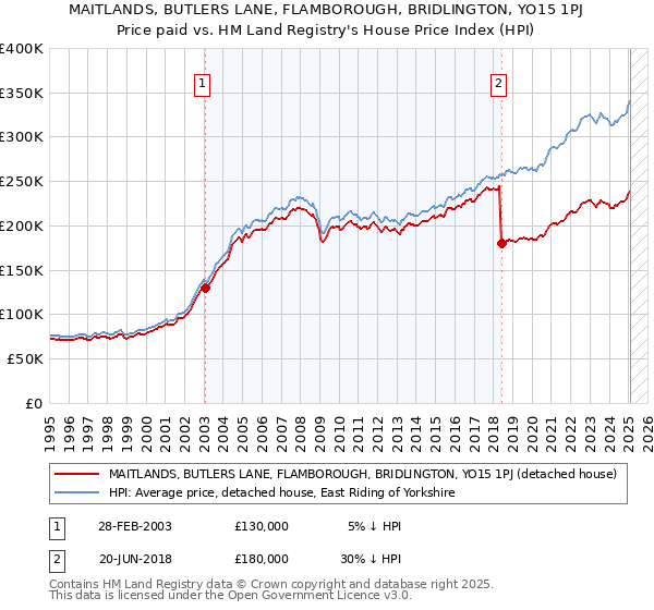 MAITLANDS, BUTLERS LANE, FLAMBOROUGH, BRIDLINGTON, YO15 1PJ: Price paid vs HM Land Registry's House Price Index