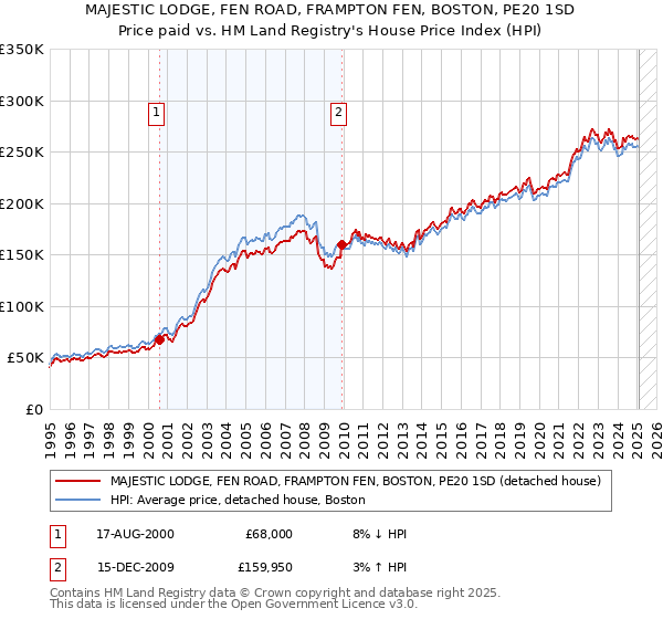 MAJESTIC LODGE, FEN ROAD, FRAMPTON FEN, BOSTON, PE20 1SD: Price paid vs HM Land Registry's House Price Index