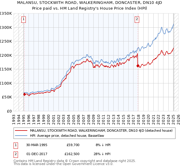 MALANSU, STOCKWITH ROAD, WALKERINGHAM, DONCASTER, DN10 4JD: Price paid vs HM Land Registry's House Price Index