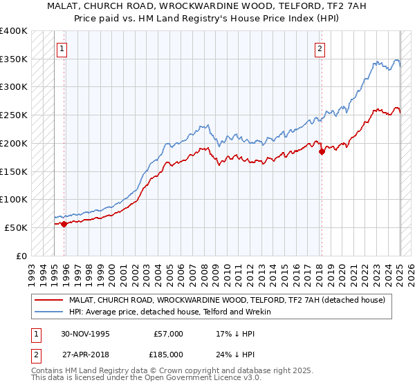 MALAT, CHURCH ROAD, WROCKWARDINE WOOD, TELFORD, TF2 7AH: Price paid vs HM Land Registry's House Price Index