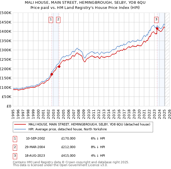 MALI HOUSE, MAIN STREET, HEMINGBROUGH, SELBY, YO8 6QU: Price paid vs HM Land Registry's House Price Index