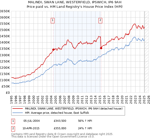MALINDI, SWAN LANE, WESTERFIELD, IPSWICH, IP6 9AH: Price paid vs HM Land Registry's House Price Index