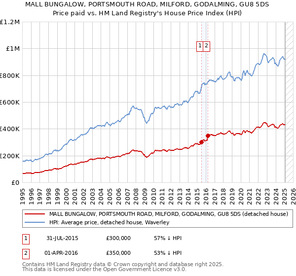 MALL BUNGALOW, PORTSMOUTH ROAD, MILFORD, GODALMING, GU8 5DS: Price paid vs HM Land Registry's House Price Index