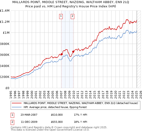 MALLARDS POINT, MIDDLE STREET, NAZEING, WALTHAM ABBEY, EN9 2LQ: Price paid vs HM Land Registry's House Price Index