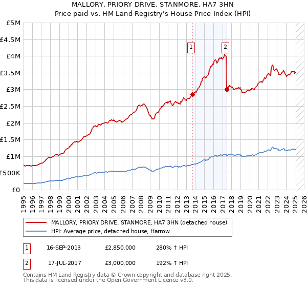 MALLORY, PRIORY DRIVE, STANMORE, HA7 3HN: Price paid vs HM Land Registry's House Price Index