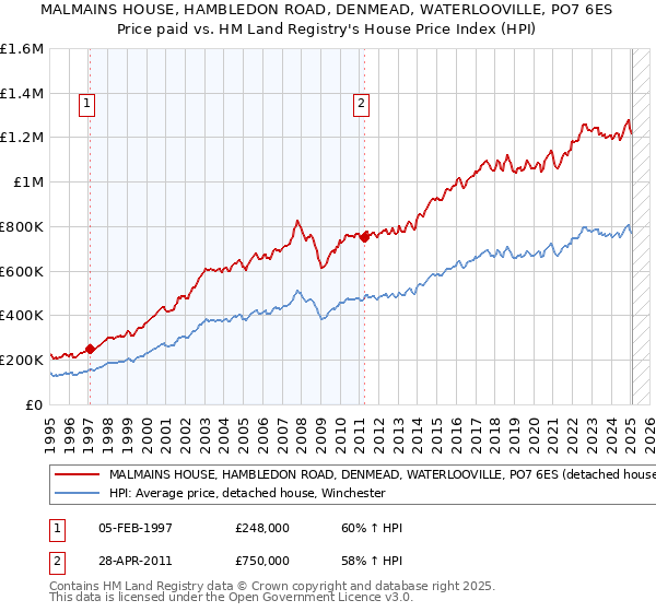 MALMAINS HOUSE, HAMBLEDON ROAD, DENMEAD, WATERLOOVILLE, PO7 6ES: Price paid vs HM Land Registry's House Price Index