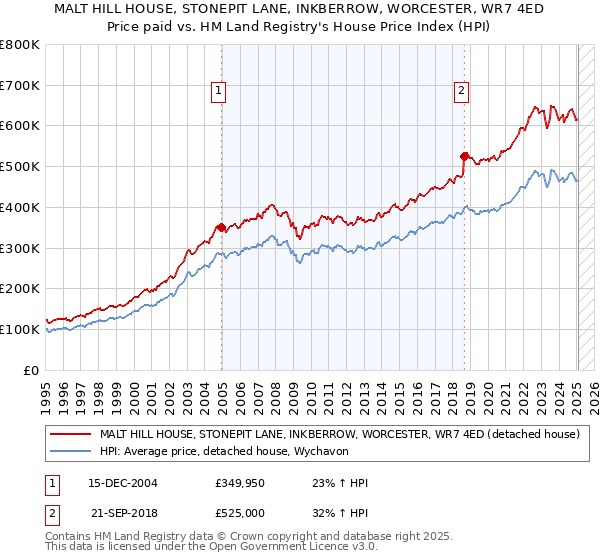 MALT HILL HOUSE, STONEPIT LANE, INKBERROW, WORCESTER, WR7 4ED: Price paid vs HM Land Registry's House Price Index