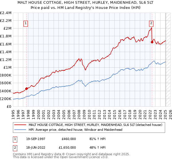 MALT HOUSE COTTAGE, HIGH STREET, HURLEY, MAIDENHEAD, SL6 5LT: Price paid vs HM Land Registry's House Price Index