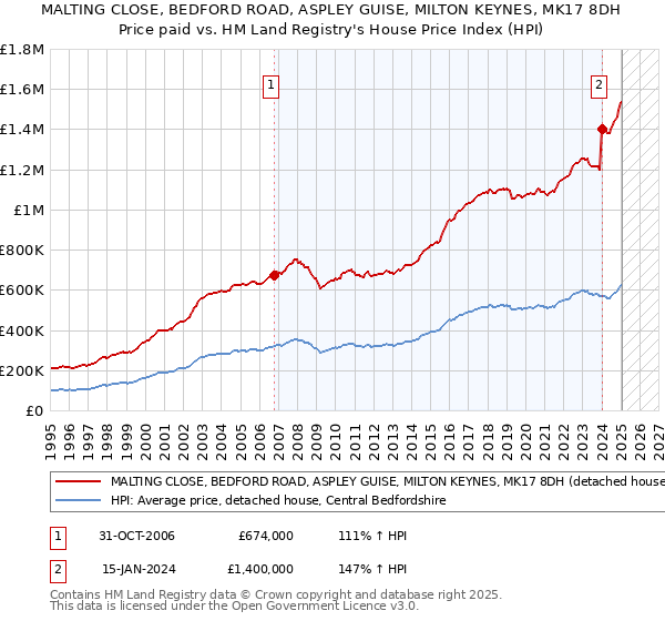 MALTING CLOSE, BEDFORD ROAD, ASPLEY GUISE, MILTON KEYNES, MK17 8DH: Price paid vs HM Land Registry's House Price Index
