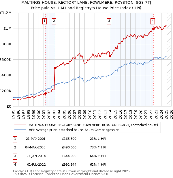 MALTINGS HOUSE, RECTORY LANE, FOWLMERE, ROYSTON, SG8 7TJ: Price paid vs HM Land Registry's House Price Index