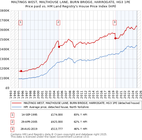 MALTINGS WEST, MALTHOUSE LANE, BURN BRIDGE, HARROGATE, HG3 1PE: Price paid vs HM Land Registry's House Price Index