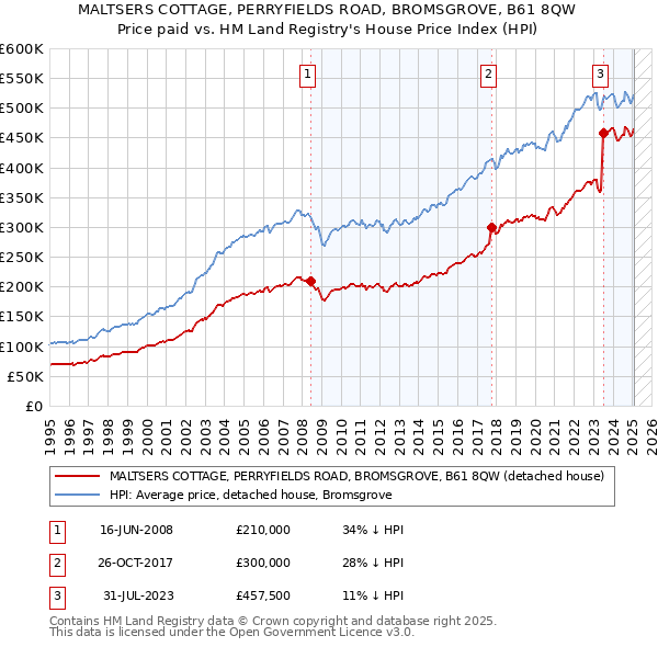 MALTSERS COTTAGE, PERRYFIELDS ROAD, BROMSGROVE, B61 8QW: Price paid vs HM Land Registry's House Price Index