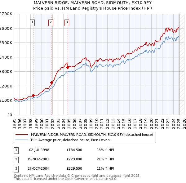 MALVERN RIDGE, MALVERN ROAD, SIDMOUTH, EX10 9EY: Price paid vs HM Land Registry's House Price Index