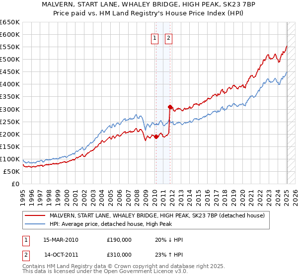 MALVERN, START LANE, WHALEY BRIDGE, HIGH PEAK, SK23 7BP: Price paid vs HM Land Registry's House Price Index