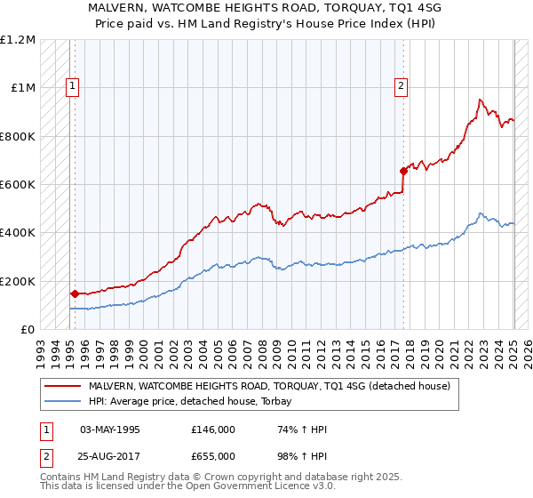 MALVERN, WATCOMBE HEIGHTS ROAD, TORQUAY, TQ1 4SG: Price paid vs HM Land Registry's House Price Index