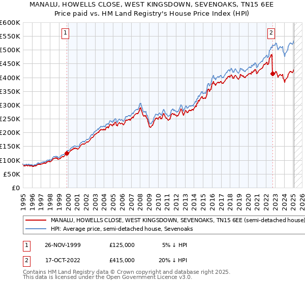 MANALU, HOWELLS CLOSE, WEST KINGSDOWN, SEVENOAKS, TN15 6EE: Price paid vs HM Land Registry's House Price Index