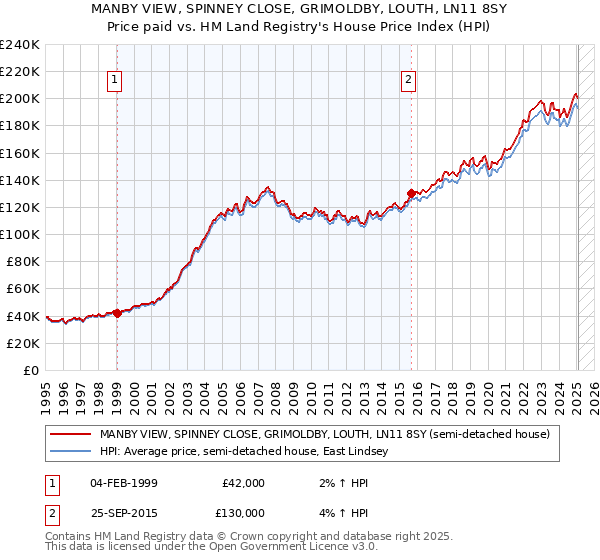 MANBY VIEW, SPINNEY CLOSE, GRIMOLDBY, LOUTH, LN11 8SY: Price paid vs HM Land Registry's House Price Index
