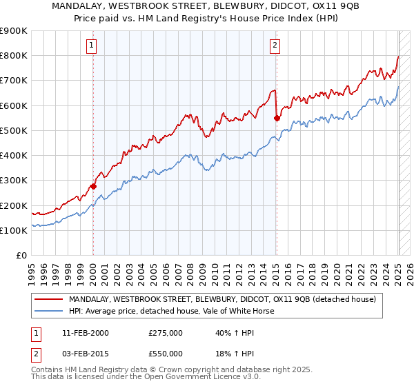 MANDALAY, WESTBROOK STREET, BLEWBURY, DIDCOT, OX11 9QB: Price paid vs HM Land Registry's House Price Index