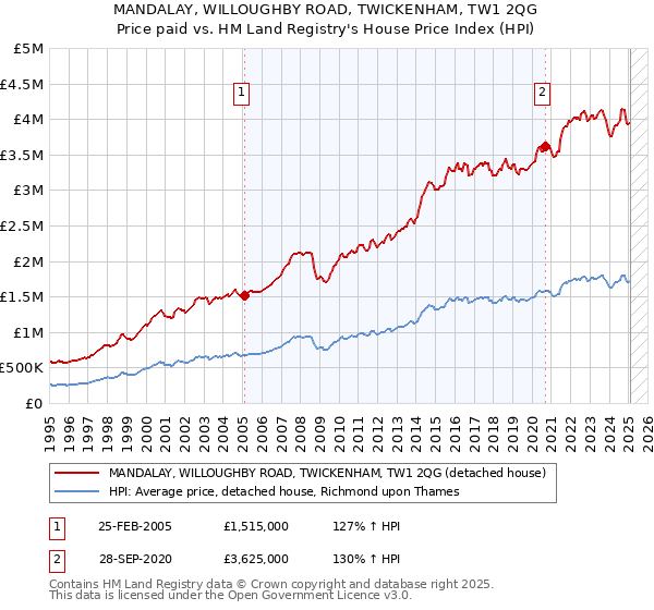 MANDALAY, WILLOUGHBY ROAD, TWICKENHAM, TW1 2QG: Price paid vs HM Land Registry's House Price Index