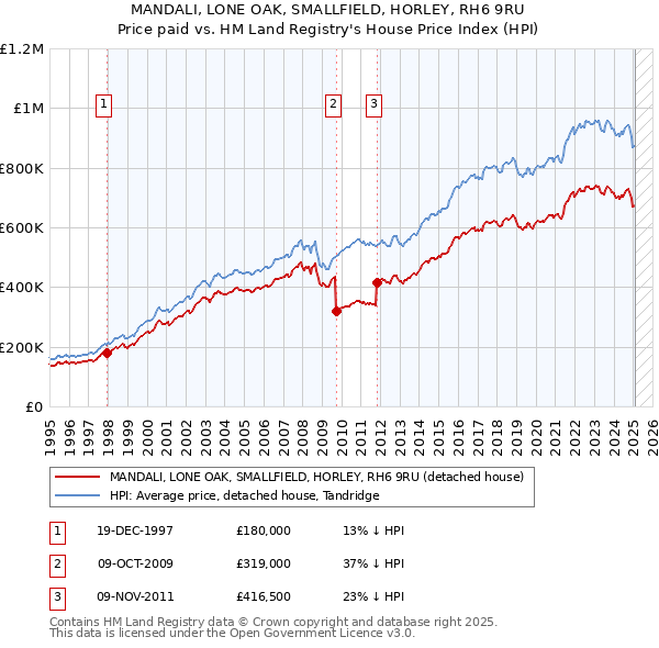 MANDALI, LONE OAK, SMALLFIELD, HORLEY, RH6 9RU: Price paid vs HM Land Registry's House Price Index