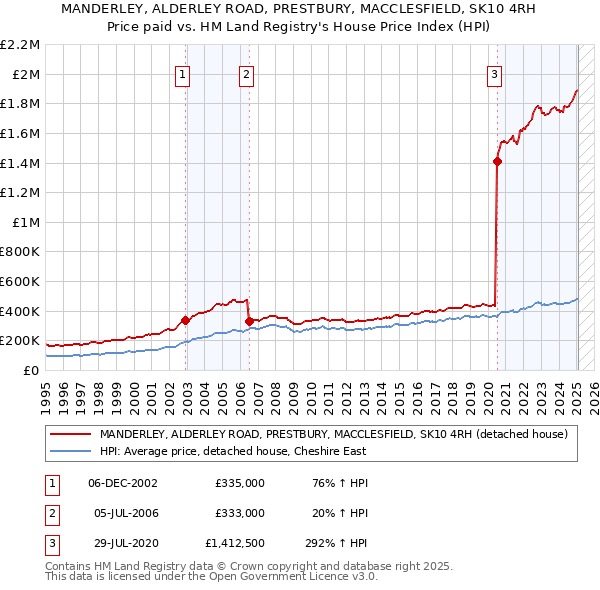 MANDERLEY, ALDERLEY ROAD, PRESTBURY, MACCLESFIELD, SK10 4RH: Price paid vs HM Land Registry's House Price Index
