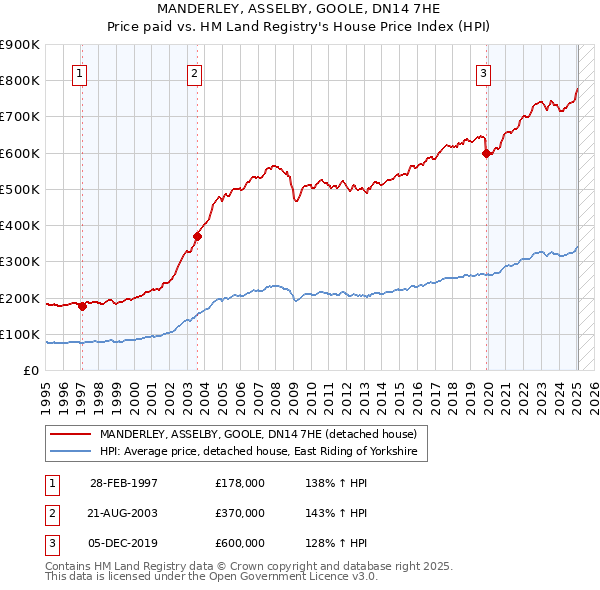 MANDERLEY, ASSELBY, GOOLE, DN14 7HE: Price paid vs HM Land Registry's House Price Index