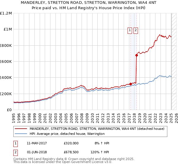MANDERLEY, STRETTON ROAD, STRETTON, WARRINGTON, WA4 4NT: Price paid vs HM Land Registry's House Price Index