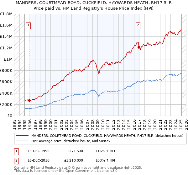 MANDERS, COURTMEAD ROAD, CUCKFIELD, HAYWARDS HEATH, RH17 5LR: Price paid vs HM Land Registry's House Price Index
