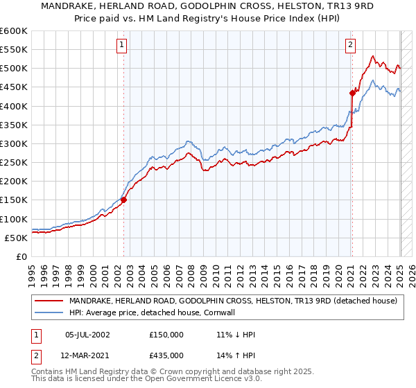 MANDRAKE, HERLAND ROAD, GODOLPHIN CROSS, HELSTON, TR13 9RD: Price paid vs HM Land Registry's House Price Index
