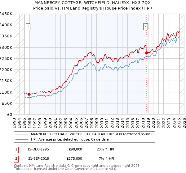 MANNERCEY COTTAGE, WITCHFIELD, HALIFAX, HX3 7QX: Price paid vs HM Land Registry's House Price Index