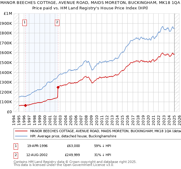 MANOR BEECHES COTTAGE, AVENUE ROAD, MAIDS MORETON, BUCKINGHAM, MK18 1QA: Price paid vs HM Land Registry's House Price Index