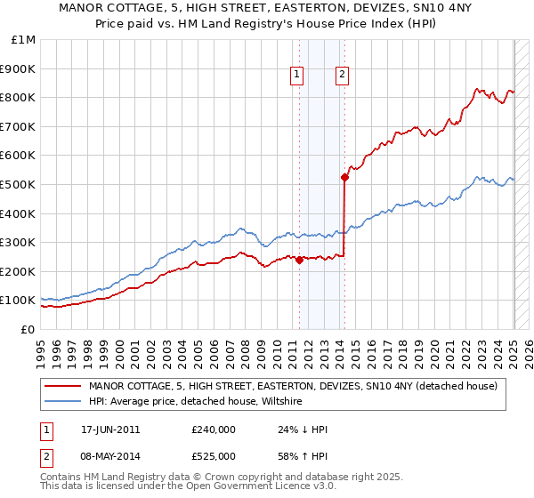 MANOR COTTAGE, 5, HIGH STREET, EASTERTON, DEVIZES, SN10 4NY: Price paid vs HM Land Registry's House Price Index