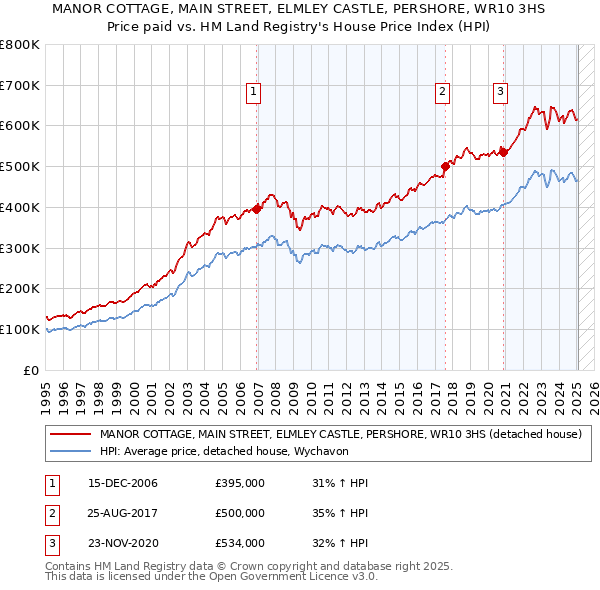 MANOR COTTAGE, MAIN STREET, ELMLEY CASTLE, PERSHORE, WR10 3HS: Price paid vs HM Land Registry's House Price Index