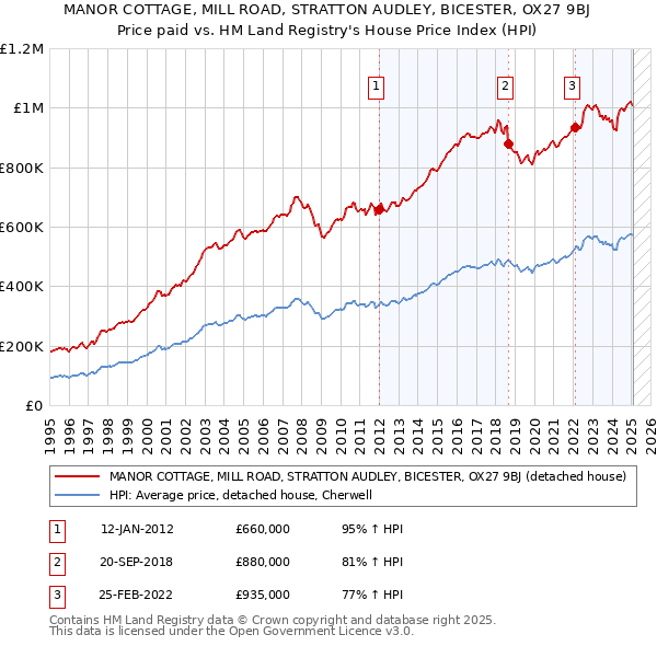MANOR COTTAGE, MILL ROAD, STRATTON AUDLEY, BICESTER, OX27 9BJ: Price paid vs HM Land Registry's House Price Index