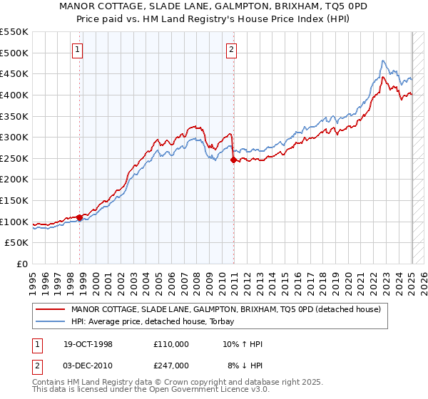 MANOR COTTAGE, SLADE LANE, GALMPTON, BRIXHAM, TQ5 0PD: Price paid vs HM Land Registry's House Price Index