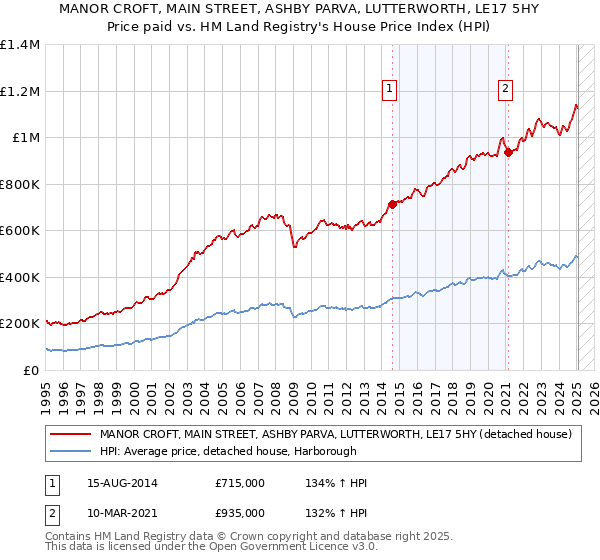 MANOR CROFT, MAIN STREET, ASHBY PARVA, LUTTERWORTH, LE17 5HY: Price paid vs HM Land Registry's House Price Index