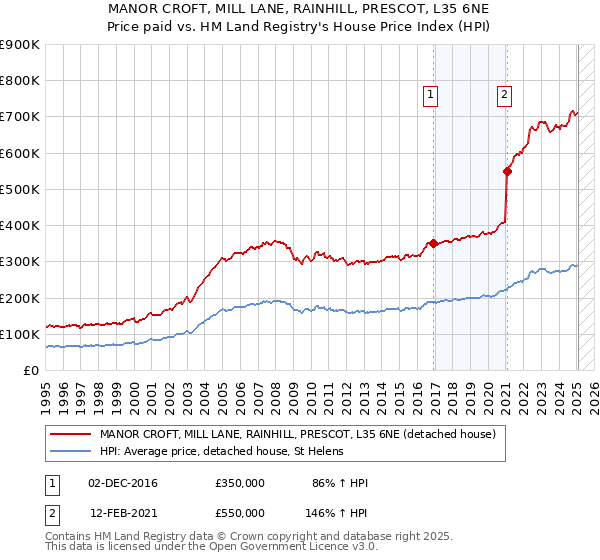 MANOR CROFT, MILL LANE, RAINHILL, PRESCOT, L35 6NE: Price paid vs HM Land Registry's House Price Index