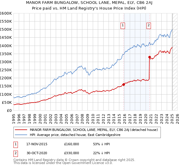 MANOR FARM BUNGALOW, SCHOOL LANE, MEPAL, ELY, CB6 2AJ: Price paid vs HM Land Registry's House Price Index