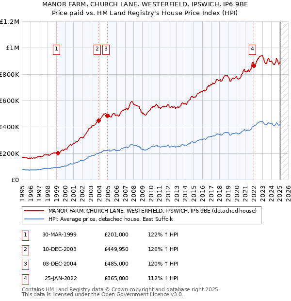 MANOR FARM, CHURCH LANE, WESTERFIELD, IPSWICH, IP6 9BE: Price paid vs HM Land Registry's House Price Index