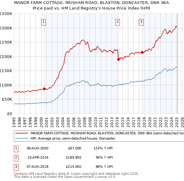 MANOR FARM COTTAGE, MOSHAM ROAD, BLAXTON, DONCASTER, DN9 3BA: Price paid vs HM Land Registry's House Price Index